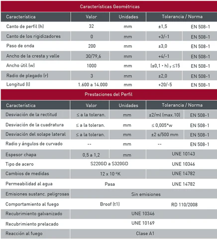 Características técnicas de la chapa metálica MT-32